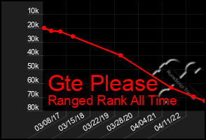 Total Graph of Gte Please