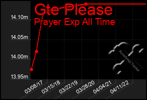 Total Graph of Gte Please