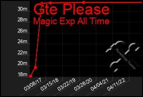 Total Graph of Gte Please