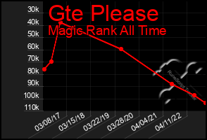 Total Graph of Gte Please