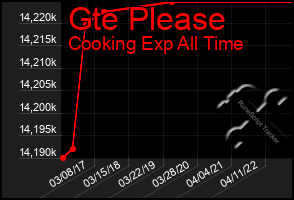 Total Graph of Gte Please