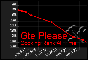 Total Graph of Gte Please