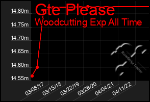 Total Graph of Gte Please