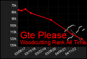Total Graph of Gte Please