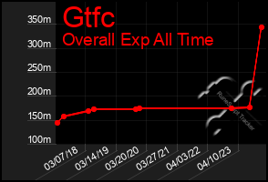 Total Graph of Gtfc