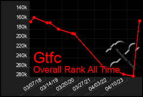 Total Graph of Gtfc