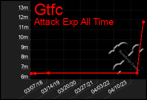 Total Graph of Gtfc