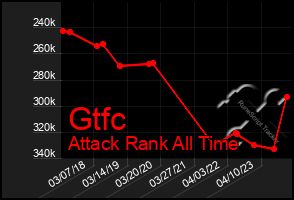 Total Graph of Gtfc