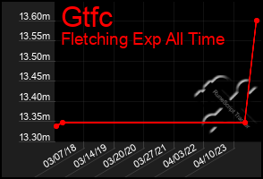 Total Graph of Gtfc