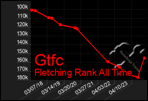 Total Graph of Gtfc