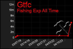 Total Graph of Gtfc