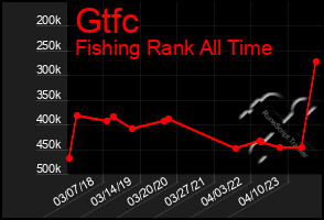 Total Graph of Gtfc