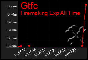 Total Graph of Gtfc