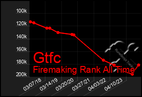 Total Graph of Gtfc
