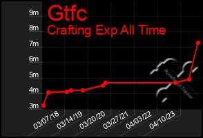 Total Graph of Gtfc