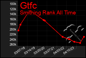 Total Graph of Gtfc