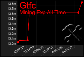 Total Graph of Gtfc