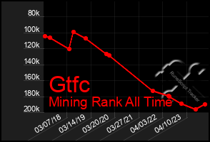 Total Graph of Gtfc
