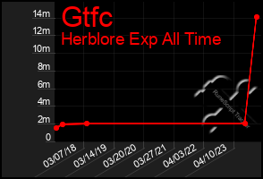 Total Graph of Gtfc