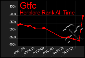 Total Graph of Gtfc