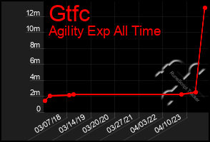 Total Graph of Gtfc