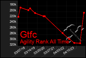 Total Graph of Gtfc