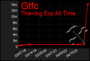 Total Graph of Gtfc