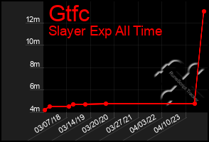 Total Graph of Gtfc