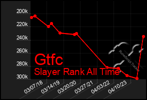 Total Graph of Gtfc
