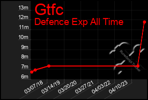 Total Graph of Gtfc