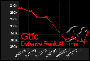 Total Graph of Gtfc