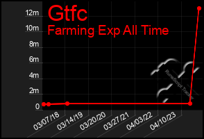 Total Graph of Gtfc