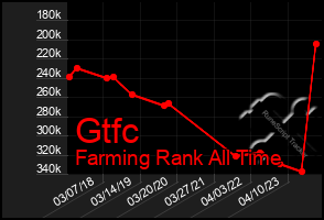 Total Graph of Gtfc