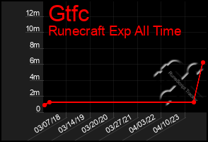 Total Graph of Gtfc