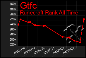 Total Graph of Gtfc