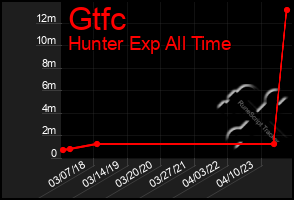 Total Graph of Gtfc