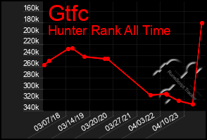 Total Graph of Gtfc
