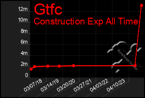 Total Graph of Gtfc