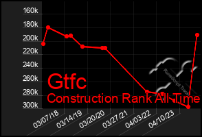 Total Graph of Gtfc