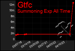 Total Graph of Gtfc
