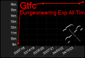 Total Graph of Gtfc