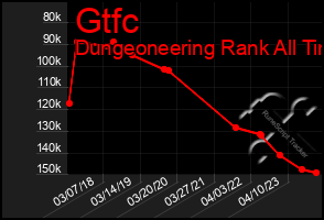 Total Graph of Gtfc