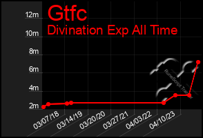 Total Graph of Gtfc