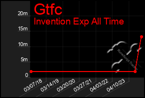 Total Graph of Gtfc