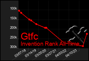 Total Graph of Gtfc