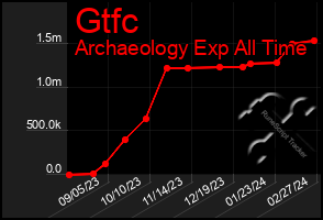 Total Graph of Gtfc