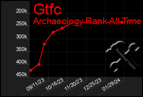 Total Graph of Gtfc