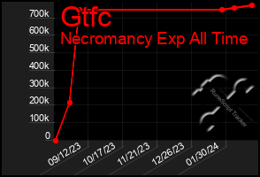Total Graph of Gtfc