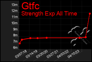 Total Graph of Gtfc