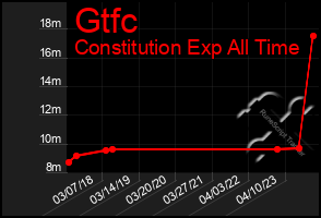 Total Graph of Gtfc